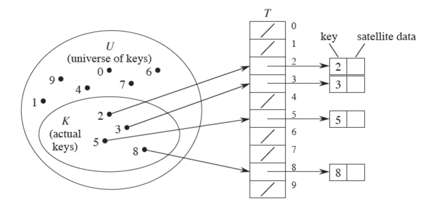 hashTable